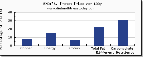 chart to show highest copper in french fries per 100g